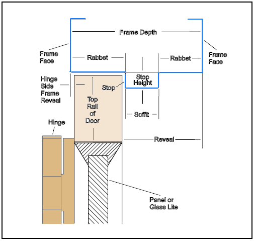 What Are the Parts of a Door?